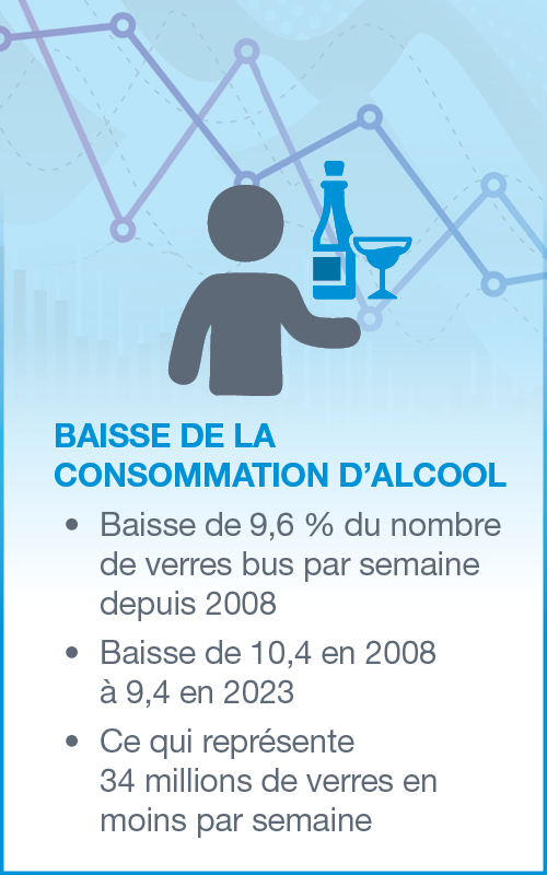 Infographie avec du texte qui dit 'HAUSSE DU CALAGE D’ALCOOL. Est passé de 25 % en 2008 (6,9 millions de personnes) à 32 % en 2024 (11,2 millions de personnes)'