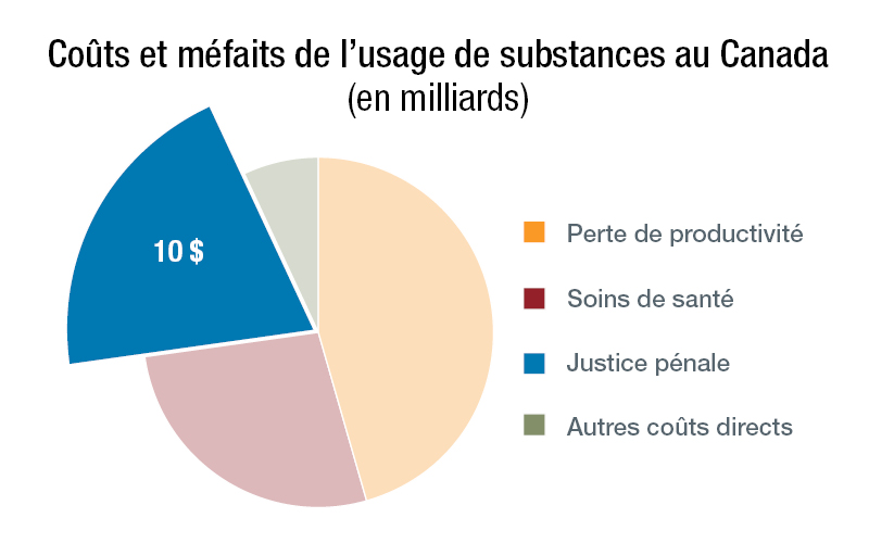 Graphique circulaire des coûts associés à l’usage de substances en Canada en 2020 portant uniquement sur les coûts de justice pénale, qui se chiffrent à 10,0 milliards de dollars.