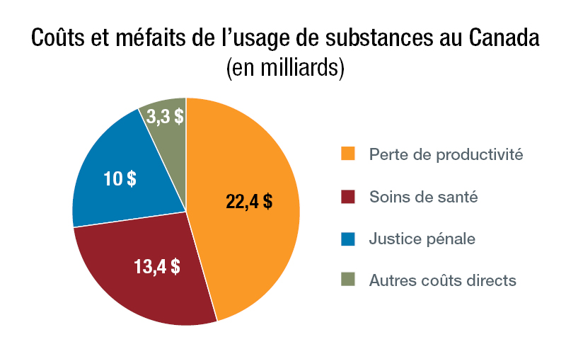 Graphique circulaire des coûts associés à l’usage de substances en Canada en 2020 : 22,4 milliards de dollars en perte de productivité, 13,4 milliards en soins de santé, 10,0 milliards en justice pénale et 3,3 milliards en autres coûts directs.