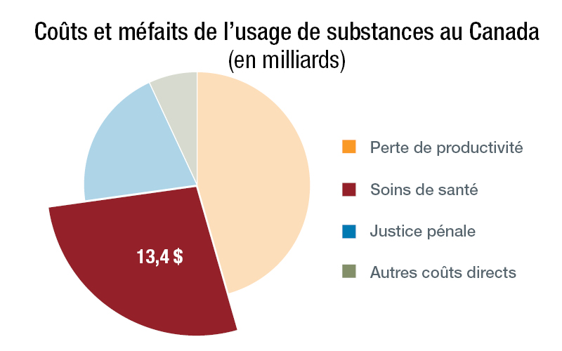 Graphique circulaire des coûts associés à l’usage de substances en Canada en 2020 portant uniquement sur les coûts de soins de santé, qui se chiffrent à 13,4 milliards de dollars.