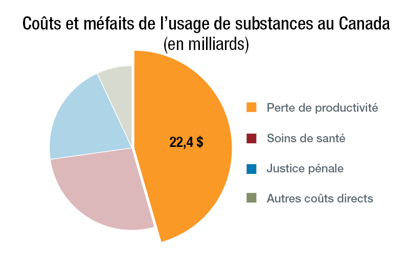 Graphique circulaire des coûts associés à l’usage de substances au Canada en 2020 portant uniquement sur les coûts de perte de productivité, qui se chiffrent à 22,4 milliards de dollars.