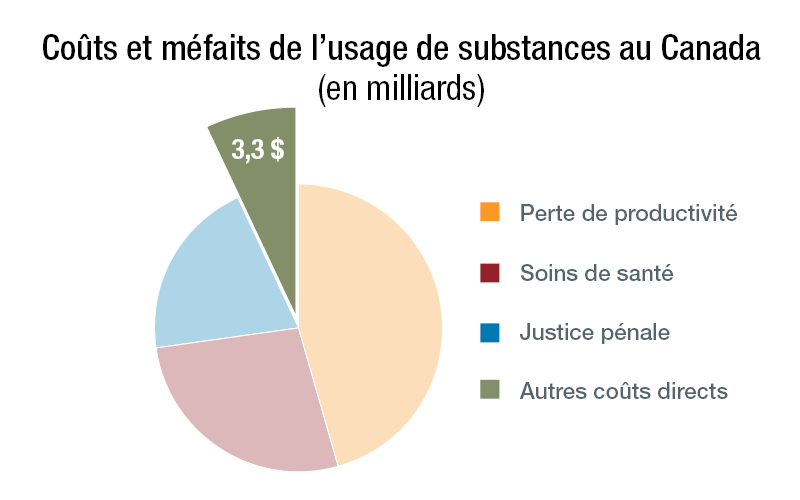 Graphique circulaire des coûts associés à l’usage de substances en Canada en 2020 portant uniquement sur les autres coûts directs, qui se chiffrent à 3,3 milliards de dollars.